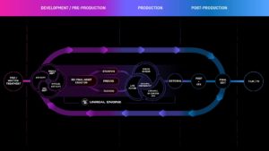 Tableau de production d'un film d'animation